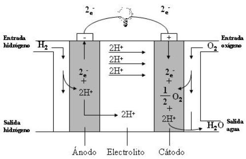 Una pila de combustible o Fuel Cell es un dispositivo electroqu�mico de conversi�n de energ�a.