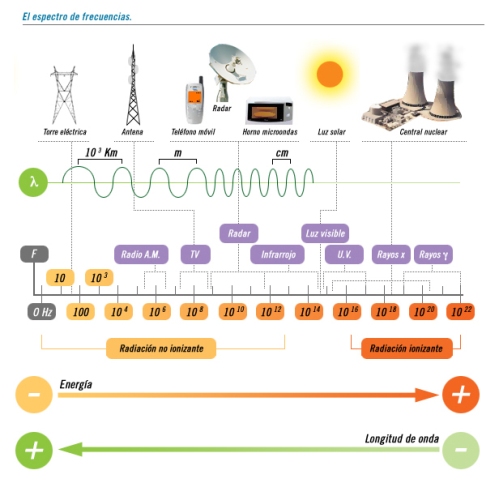 El espectro electromagnético es un diagrama en el que se encuentran todas las radiaciones electromagnéticas ubicadas desde las frecuencias más altas a las más bajas. En la parte superior del espectro están los rayos X y los rayos gamma, y al final se encuentran los campos eléctricos y magnéticos
