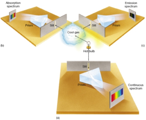 Las tres leyes de la espectroscopia de Kirchhoff