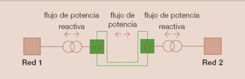 Fig.2 - Esquema b�sico de interconexi�n del sistema HVDC Light